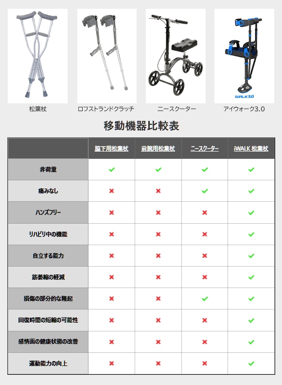 アイウォーク3.0（iWALK3.0）［ハンズフリー松葉杖］ 【福祉発明品ショップ スマイル店】